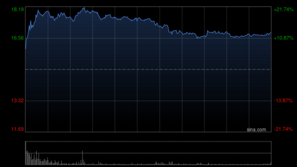 汇量科技早盘涨逾19%本周累计涨逾40% 公司向CEO有条件授出股份