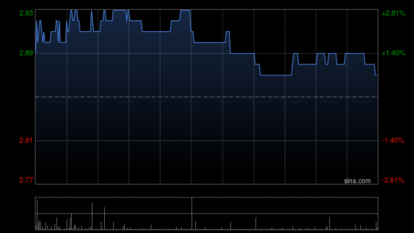 电视广播盘中涨超3% 去年股东应占溢利5928.9万港元同比扭亏为盈