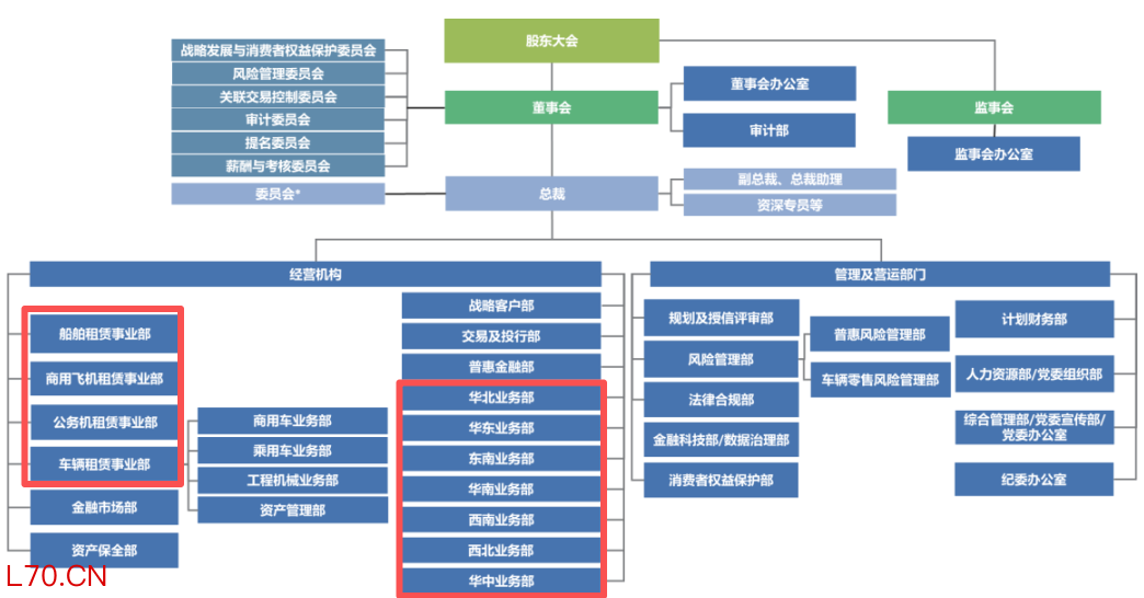 图 / 民生金融租赁组织架构图（截至2024年末，来源：民生金融租赁2024年度信息披露报告）
