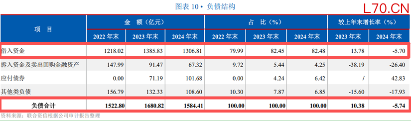 图 / 民生金融租赁的负债结构（来源：联合资信评级报告）