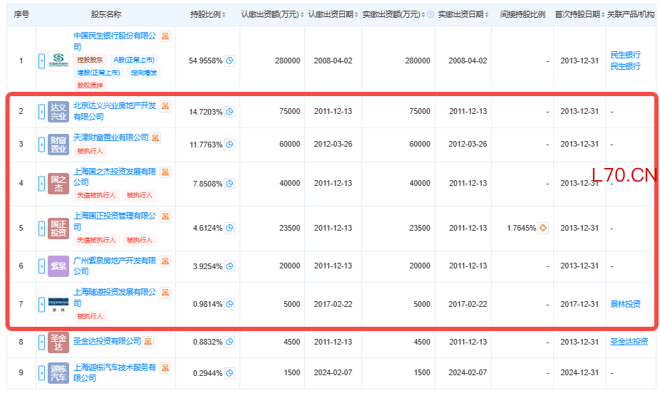 图 / 民生金融租赁的股东构成情况（来源：天眼查）
