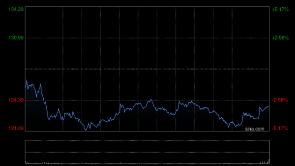 Strategy报告称因比特币下跌超20%而亏损145亿美元 将继续增持并调整融资方式