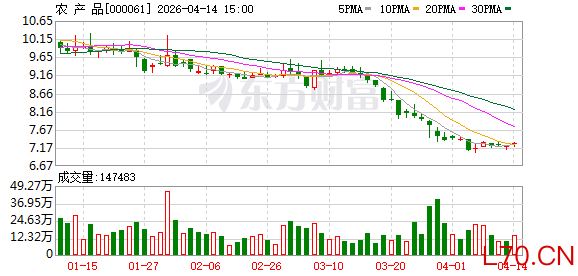 农产品：一季度净利润同比预增60.76%—87.56%