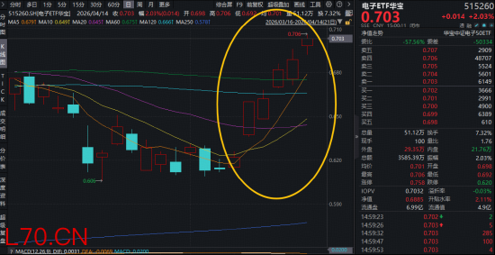 超250亿主力资金狂涌！PCB龙头沪电股份登顶A股吸金榜，华宝基金电子ETF（515260）劲涨2%强势6连阳！