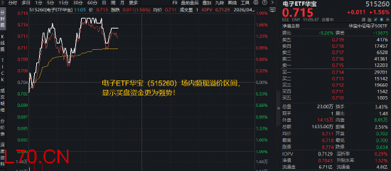 PCB上游再现涨价潮！胜宏科技登顶A股吸金榜，东山精密创新高！华宝基金电子ETF（515260）拉升1.8%冲击前高