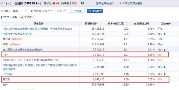 葛卫东最新持股！与关联人新进优刻得，月内浮盈或超8000万元
