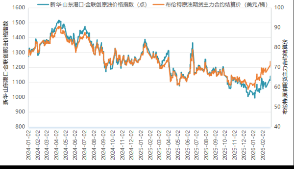 新华指数|2月27日山东港口原油现货价格指数较前一交易日抬升2.53%