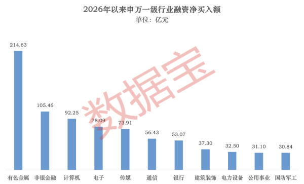 AI股爆发 智谱大涨42.72%！融资最新动向出炉 大幅加仓这些股