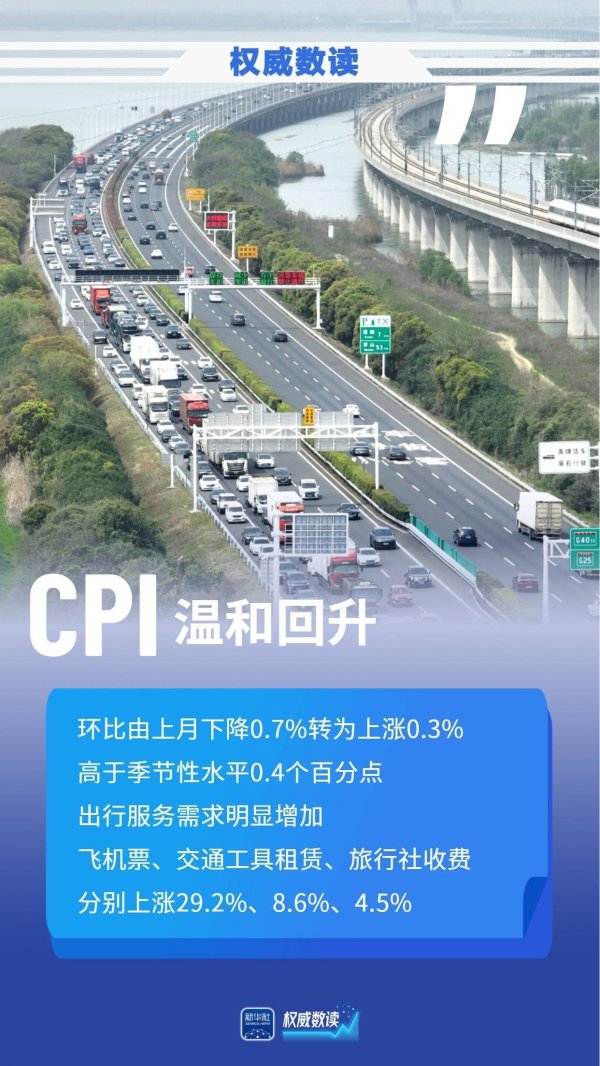 权威数读丨CPI温和回升，PPI涨幅扩大