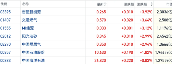 季节性高峰临近！二季度原油缺口或升至数年高位 港股油气股再度走强