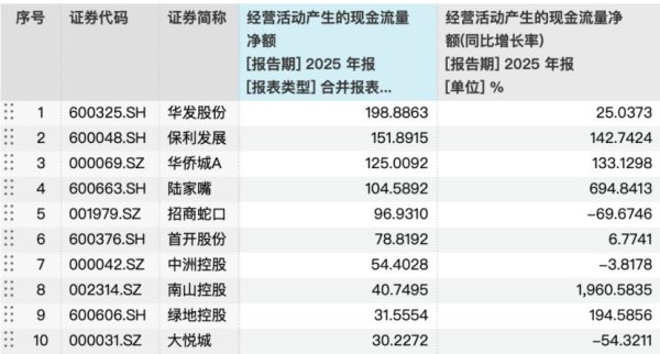 A股上市房企“经营性现金流净额”分化明显 专家称“有望跟随市场企稳而进一步改善”