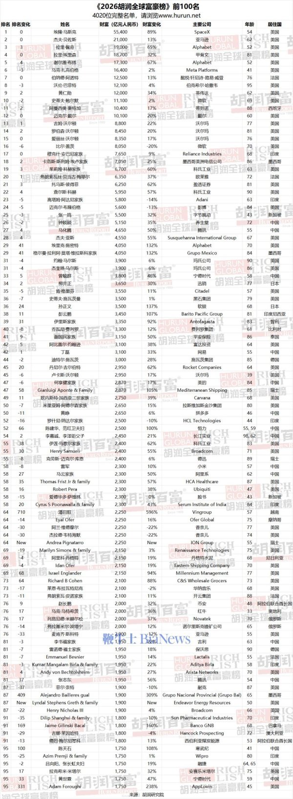 2026胡润全球富豪榜公布：马斯克5.5万亿登顶，张一鸣5500亿成中国首富