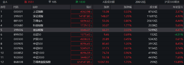创业板指震荡反弹涨超2% 算力产业链集体爆发