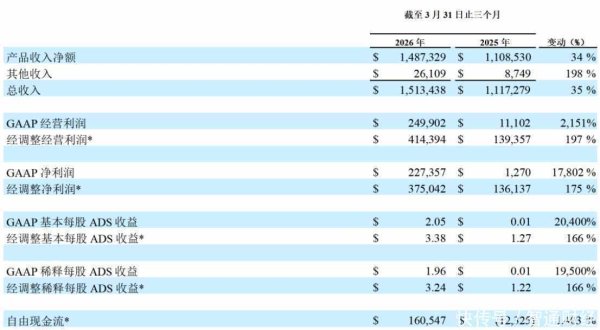大行集体看涨百济神州(06160)， Q1业绩印证长期投资价值