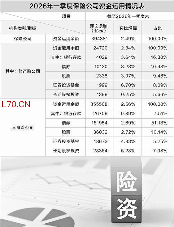 一季度险资逢低买入 股票持仓继续小幅提升