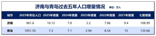 罕见！济南，反超青岛了