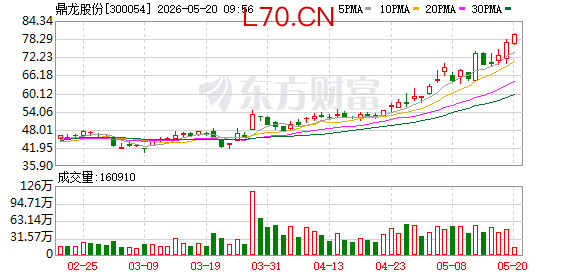 鼎龙股份：CMP抛光硬垫月产能已提升至5万片