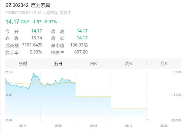连续三日跌停，巨力索具市值蒸发近50亿元