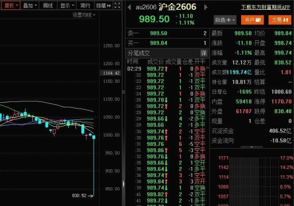 沪金期货疑现“乌龙指”！开盘后瞬间逼近跌停