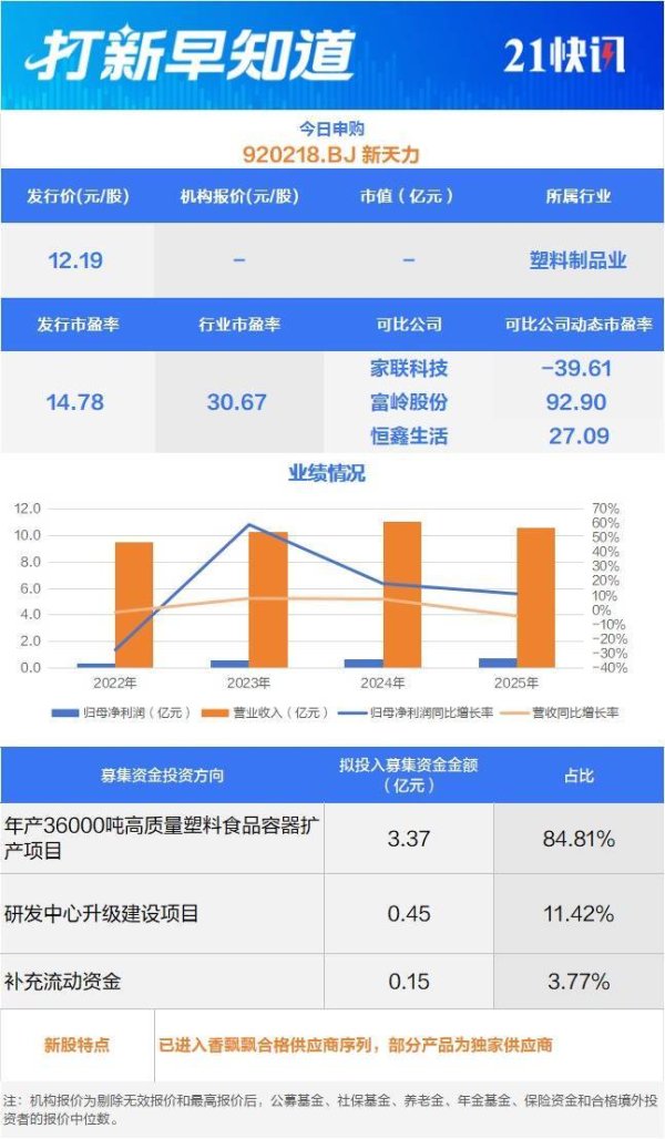 绑定香飘飘、蜜雪冰城，食品容器“小巨人”今日申购丨打新早知道
