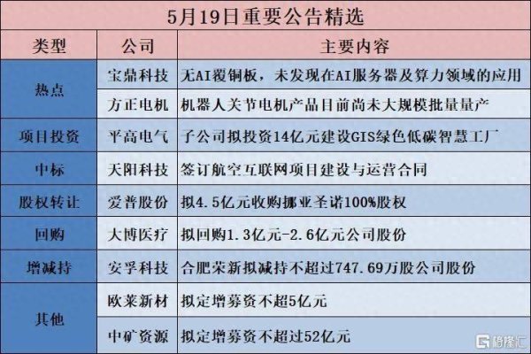 格隆汇公告精选︱甬金股份：拟11.51亿元建设“年产10万吨精密金属新材料（超薄精密不锈钢及钛材板带）产业化项目”