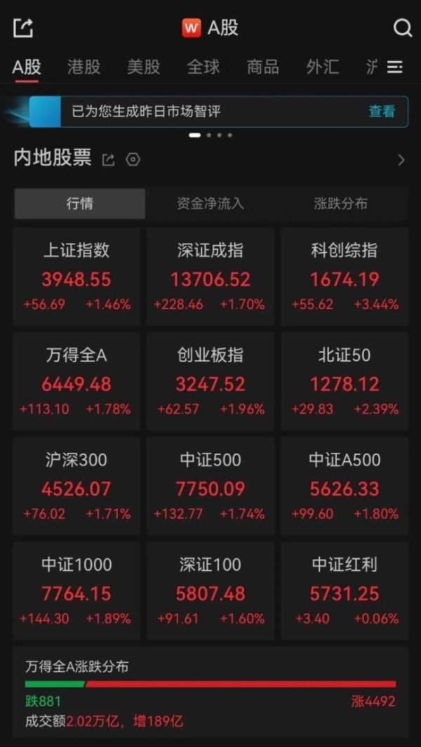 A股收盘：全市场近4500只个股上涨 三大指数集体收涨