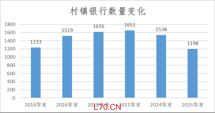 （数据来源：金融监管总局网站、银行业协会相关资料；2025年末为记者测算数据）