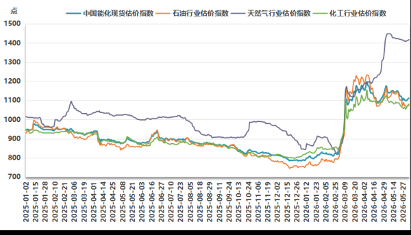 新华指数监测：6月3日中国能化现货估价指数（CECSAI）较前一工作日上涨0.47%
