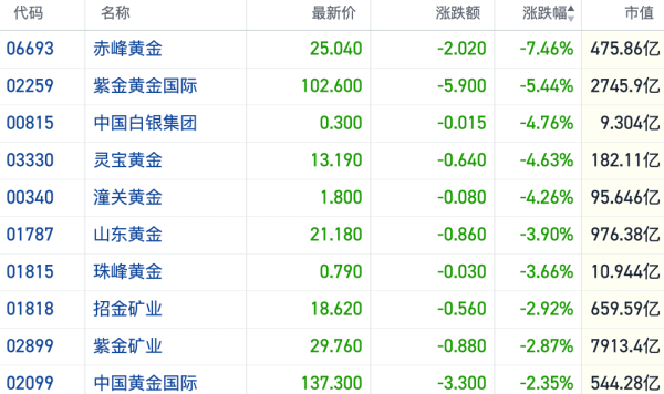 港股黄金股齐挫赤峰黄金跌超7% 机构热议“海峡不开 黄金难涨”