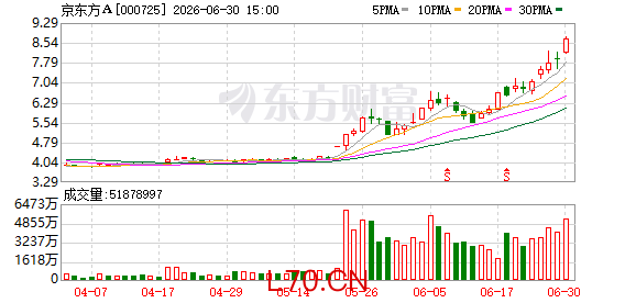 京东方A：公司回购专用证券账户尚未买入公司A股股票