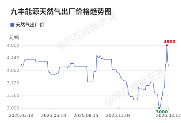 价格前线|3月12日内蒙古森泰天然气异动提示