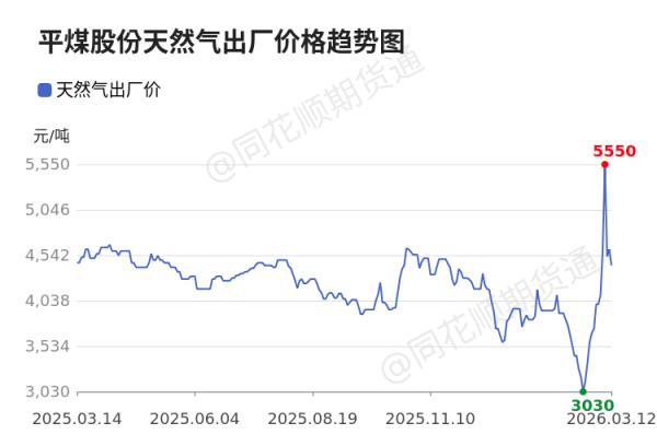 价格前线|3月12日京宝新奥天然气异动提示