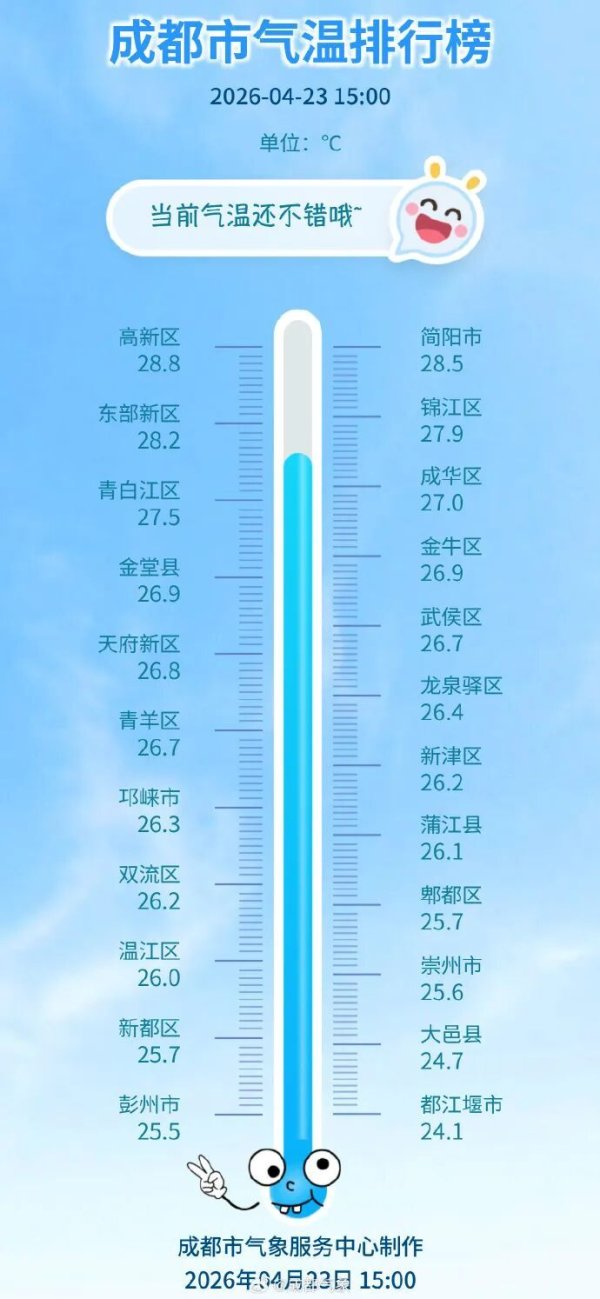 大回暖! 成都气温直冲30℃