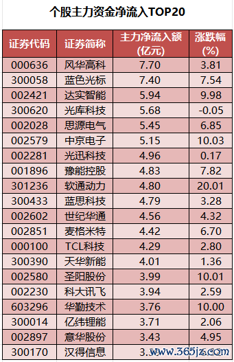 个股主力资金净流入TOP20.png