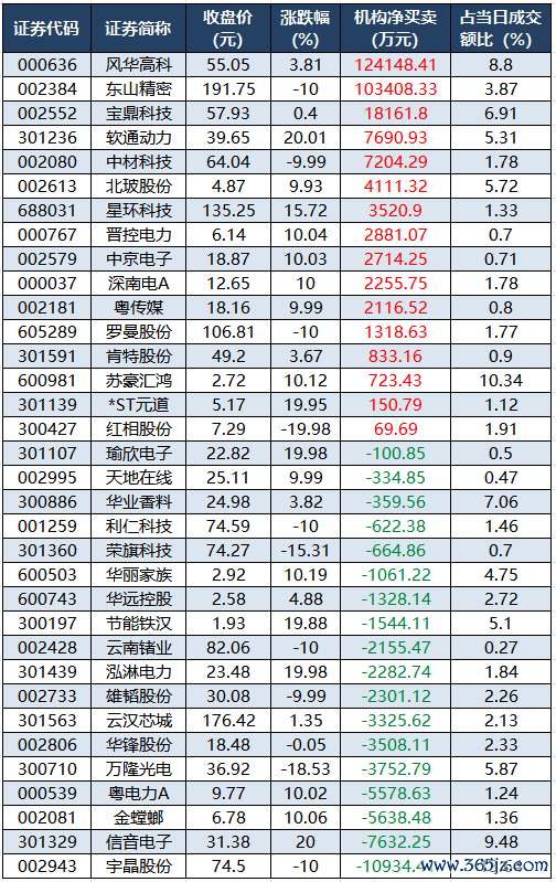 龙虎榜机构净买入的个股.png