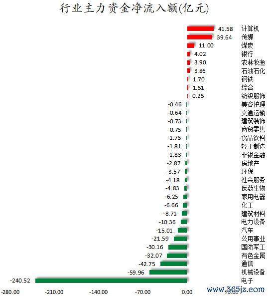 行业主力资金净流入额.png