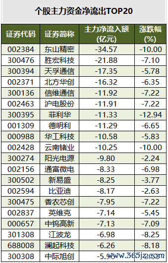 个股主力资金净流出TOP20.png